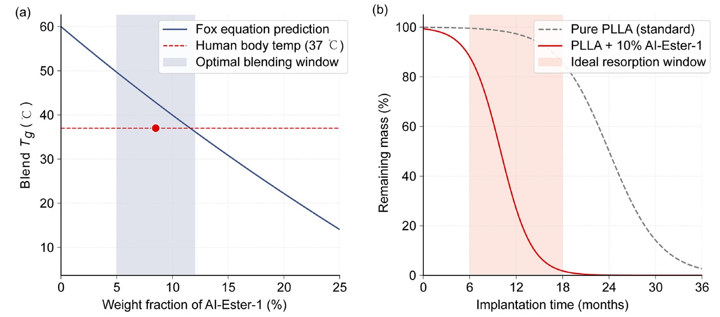 Two panels from the paper: predicted blend glass transition temperature against modifier fraction, and remaining scaffold mass against implantation time